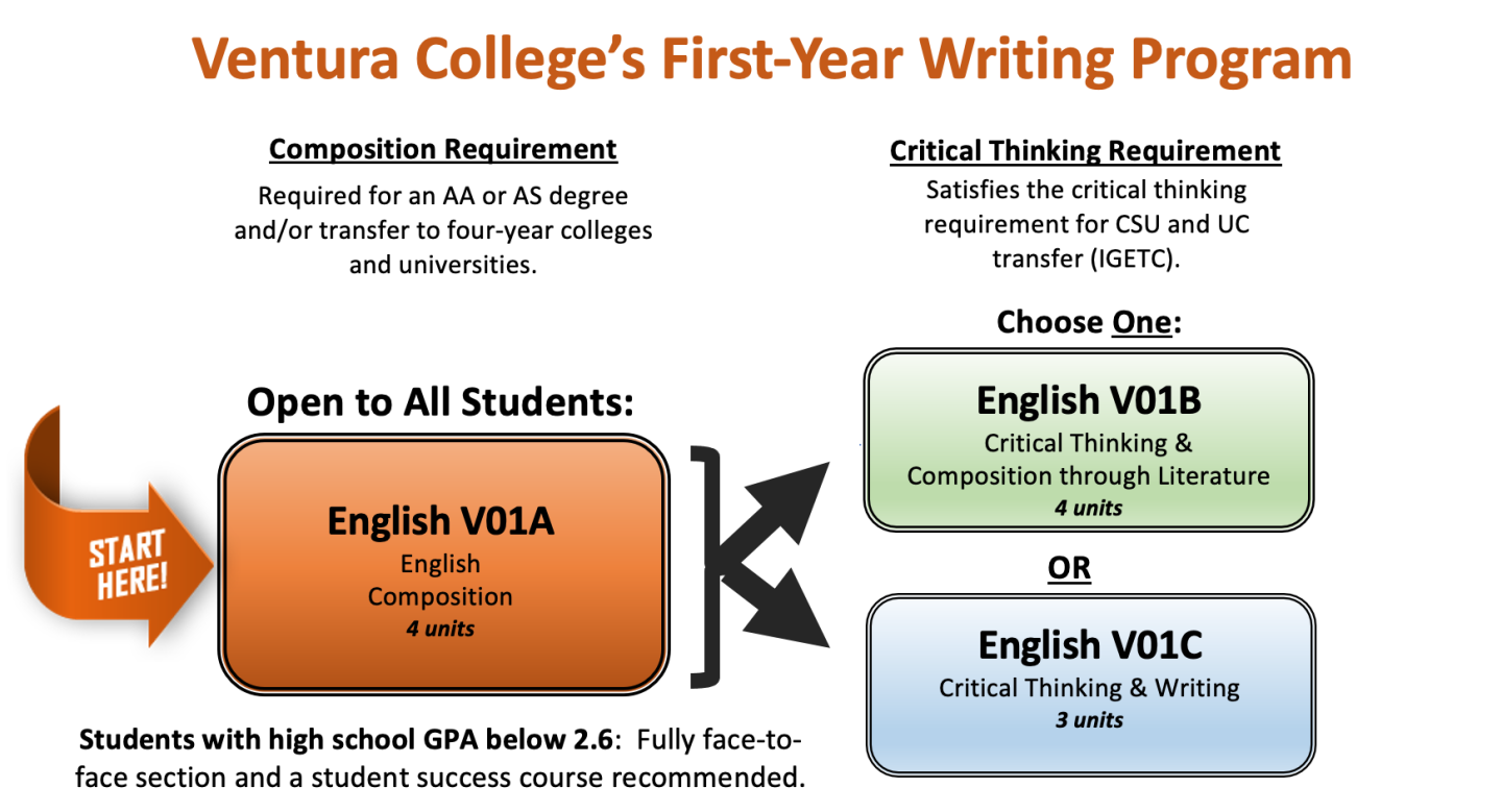 Sequence of First Year Writing Program