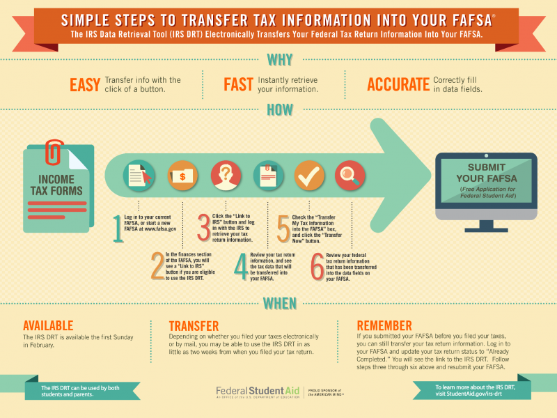 This image outlines the steps to using the IRS Data Retrieva