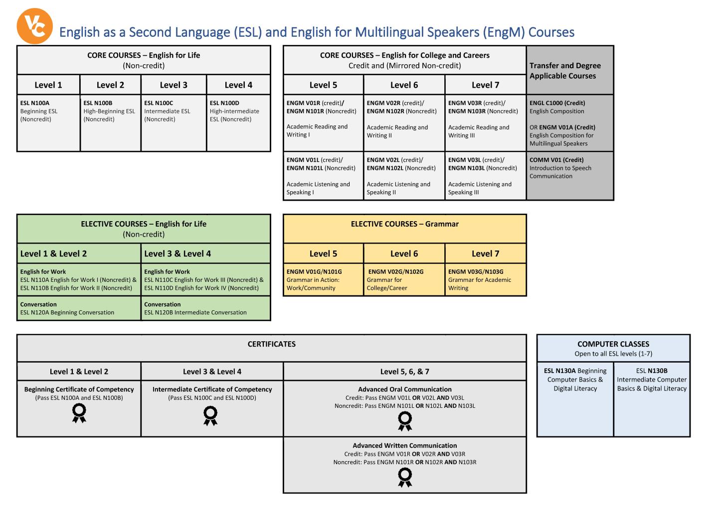 ESL and ENGM Courses by Level