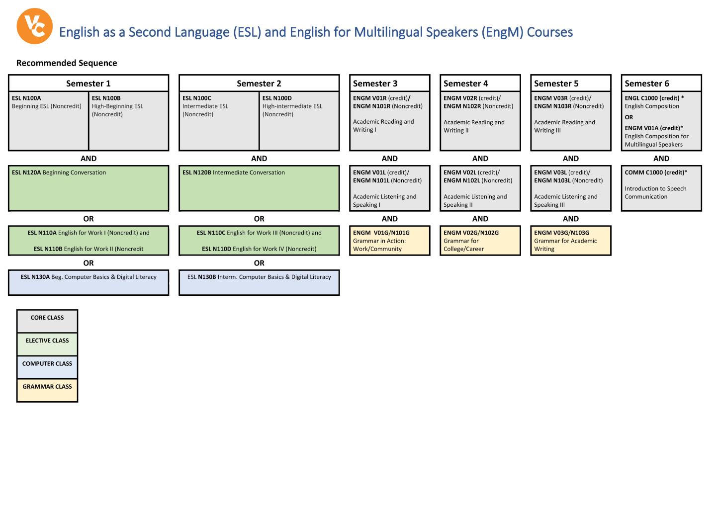 Recommended Course Sequency by Semester