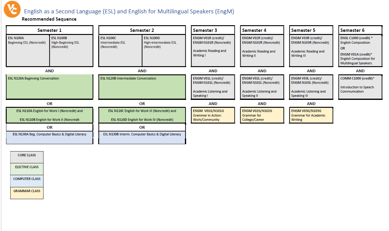 Recommended ESL program sequence by semester