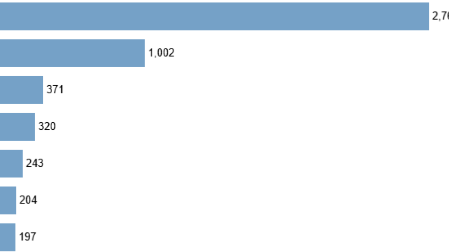 A bar graph
