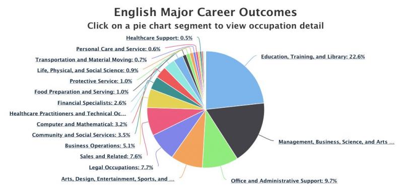 Career outcomes for majors in English ages 27-67