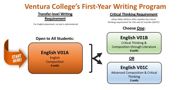 Sequence of First Year Writing Courses