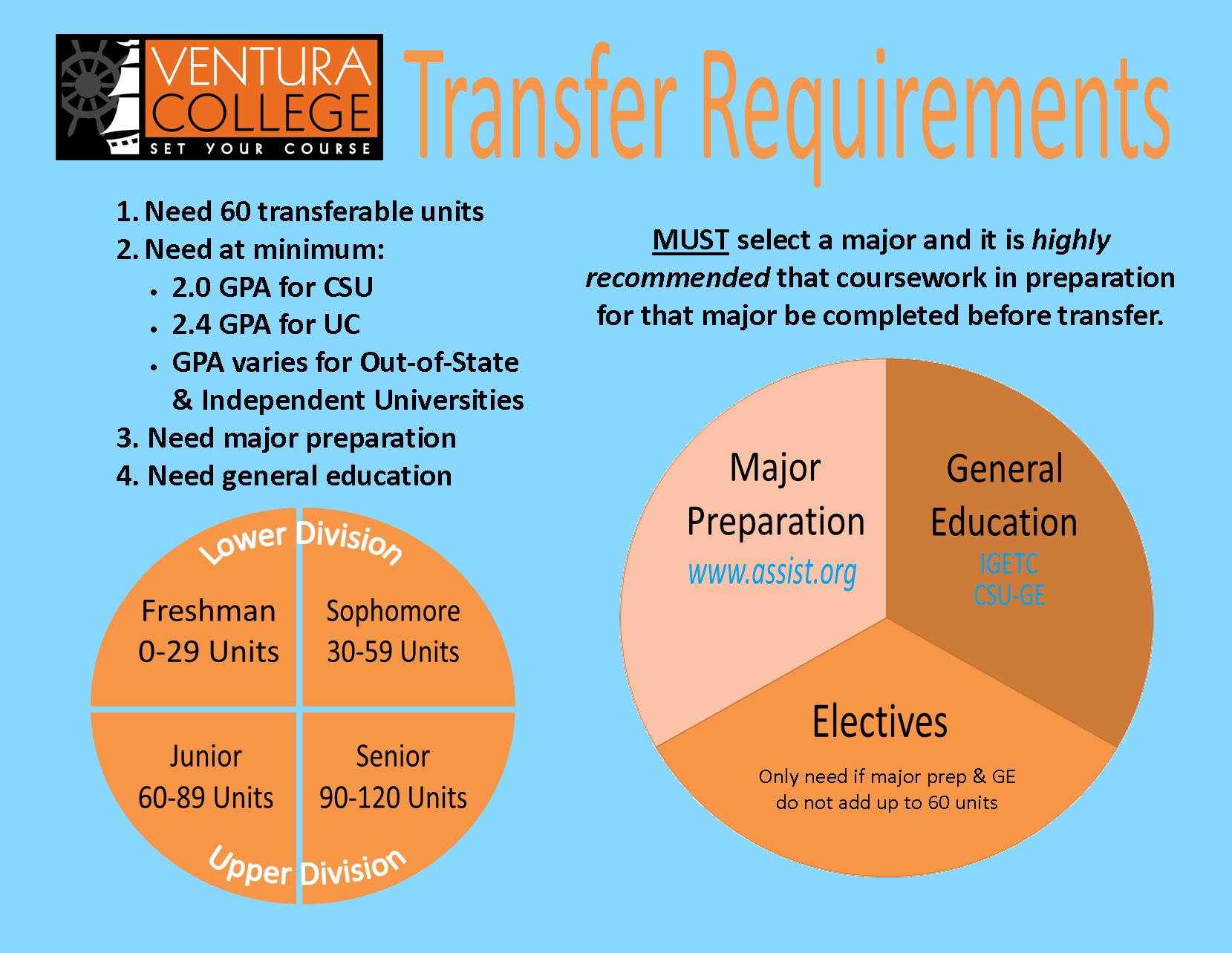 Transfer Requirements