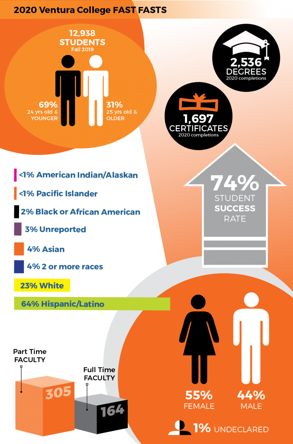 student population statistics infographic