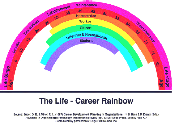 The Life Career Rainbow