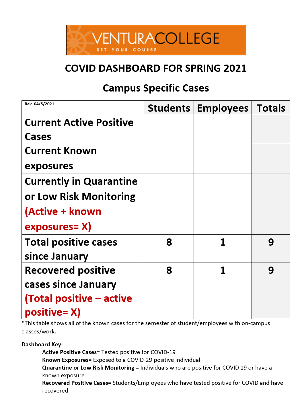 Ventura College Fall 2020 COVID Dashboard of Confirmed Cases