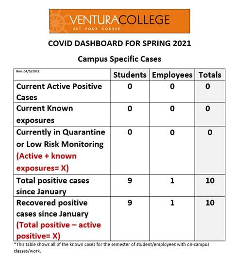 Ventura College Spring 2021 COVID Dashboard of Confirmed Cases on Campus