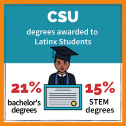 CSU degrees awarded to Latinx students: 21% bachelor's degrees, 15% STEM degrees