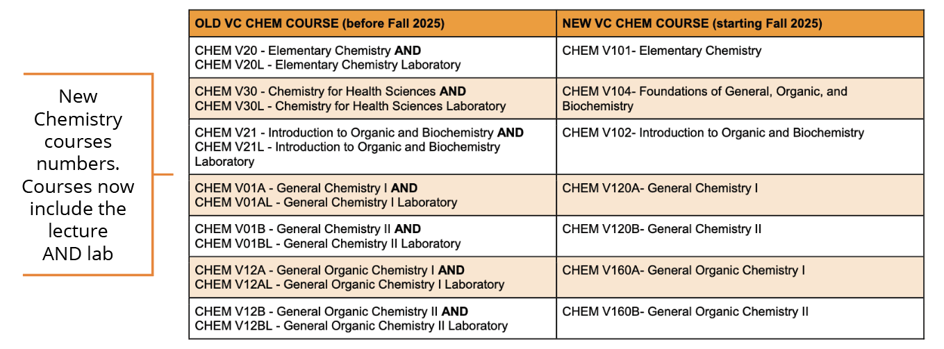 New Chemistry courses numbers. Courses now include the lecture AND lab