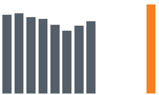 Bar Graph