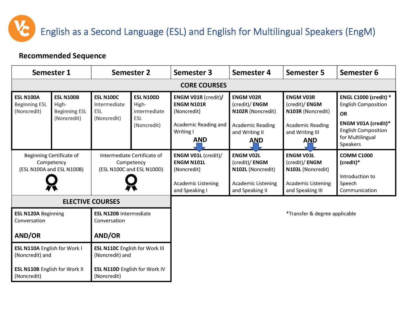 ESL program sequence by semester