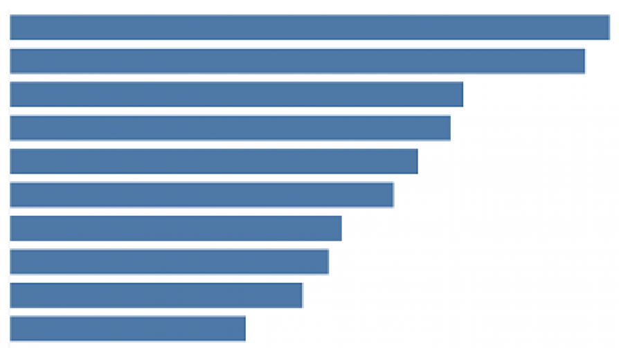 Major Demographics